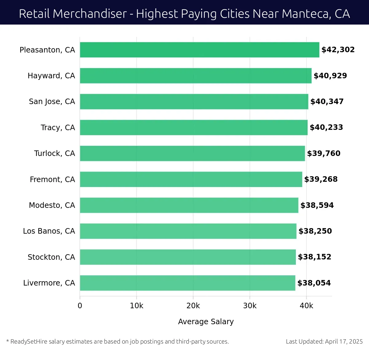 Graph displaying highest paying cities salaries for Retail Merchandiser jobs near Manteca, CA, highlighting Pleasanton, CA with the highest at $42,302 and Livermore, CA with the lowest at $38,054.