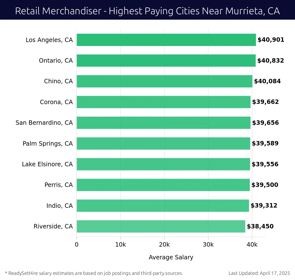 Graph displaying highest paying cities salaries for Retail Merchandiser jobs near Murrieta, CA, highlighting Los Angeles, CA with the highest at $40,901 and Riverside, CA with the lowest at $38,450.