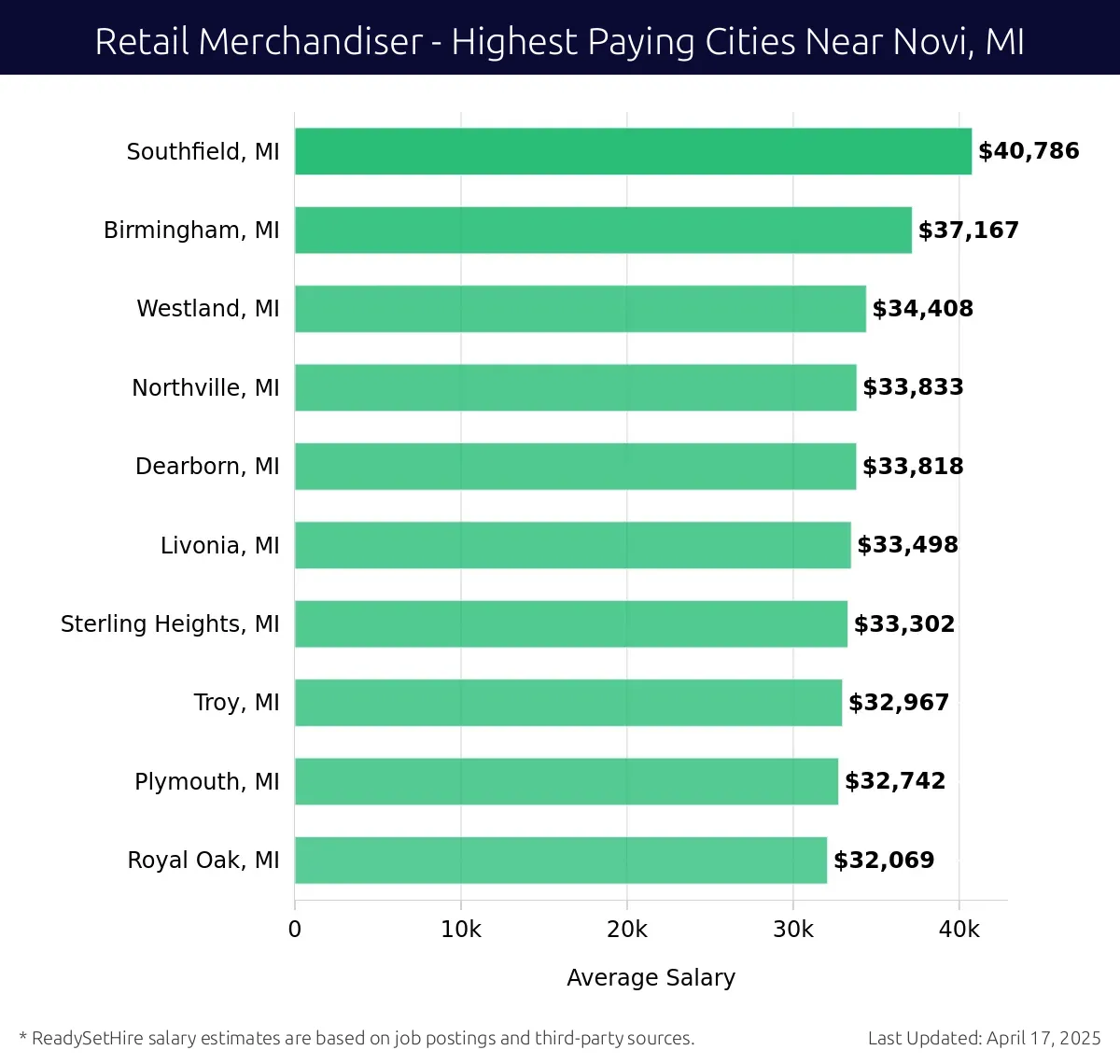 Graph displaying highest paying cities salaries for Retail Merchandiser jobs near Novi, MI, highlighting Southfield, MI with the highest at $40,786 and Royal Oak, MI with the lowest at $32,069.