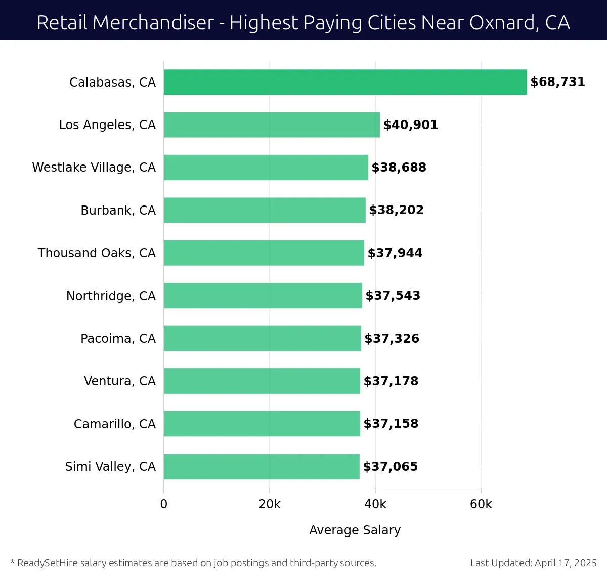 Graph displaying highest paying cities salaries for Retail Merchandiser jobs near Oxnard, CA, highlighting Calabasas, CA with the highest at $68,731 and Simi Valley, CA with the lowest at $37,065.
