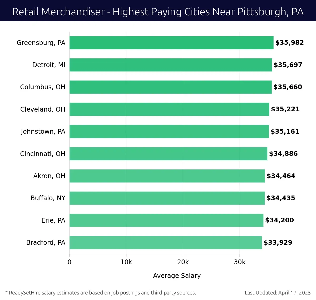Graph displaying highest paying cities salaries for Retail Merchandiser jobs near Pittsburgh, PA, highlighting Greensburg, PA with the highest at $35,982 and Bradford, PA with the lowest at $33,929.