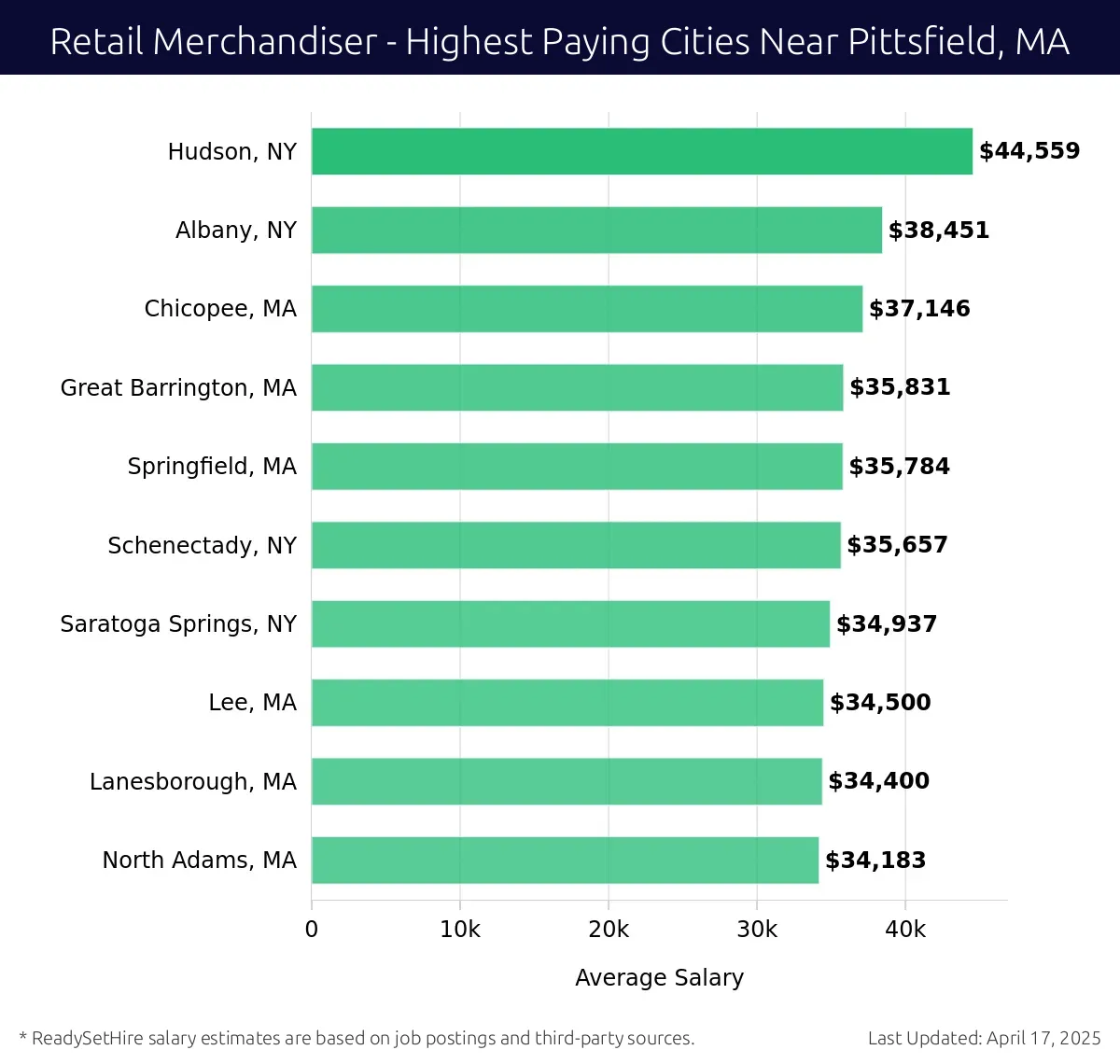 Graph displaying highest paying cities salaries for Retail Merchandiser jobs near Pittsfield, MA, highlighting Hudson, NY with the highest at $44,559 and North Adams, MA with the lowest at $34,183.