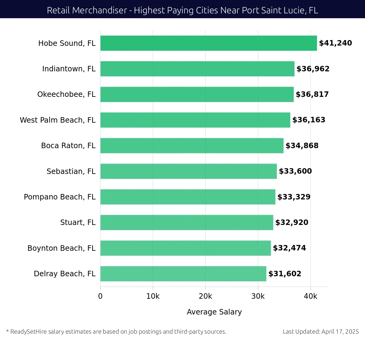 Graph displaying highest paying cities salaries for Retail Merchandiser jobs near Port Saint Lucie, FL, highlighting Hobe Sound, FL with the highest at $41,240 and Delray Beach, FL with the lowest at $31,602.