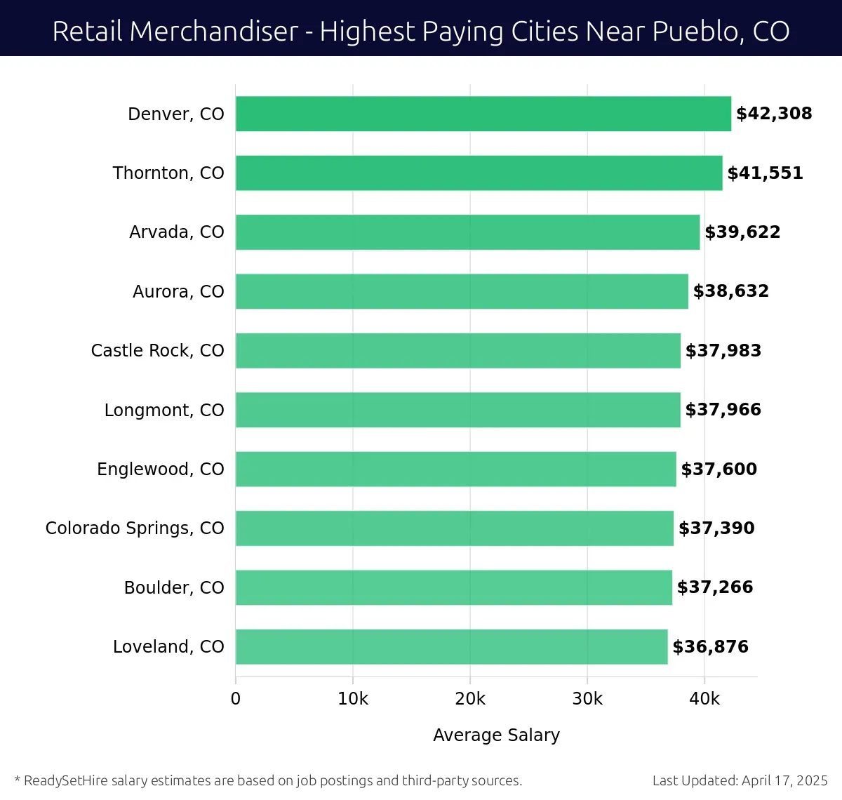 Graph displaying highest paying cities salaries for Retail Merchandiser jobs near Pueblo, CO, highlighting Denver, CO with the highest at $42,308 and Loveland, CO with the lowest at $36,876.