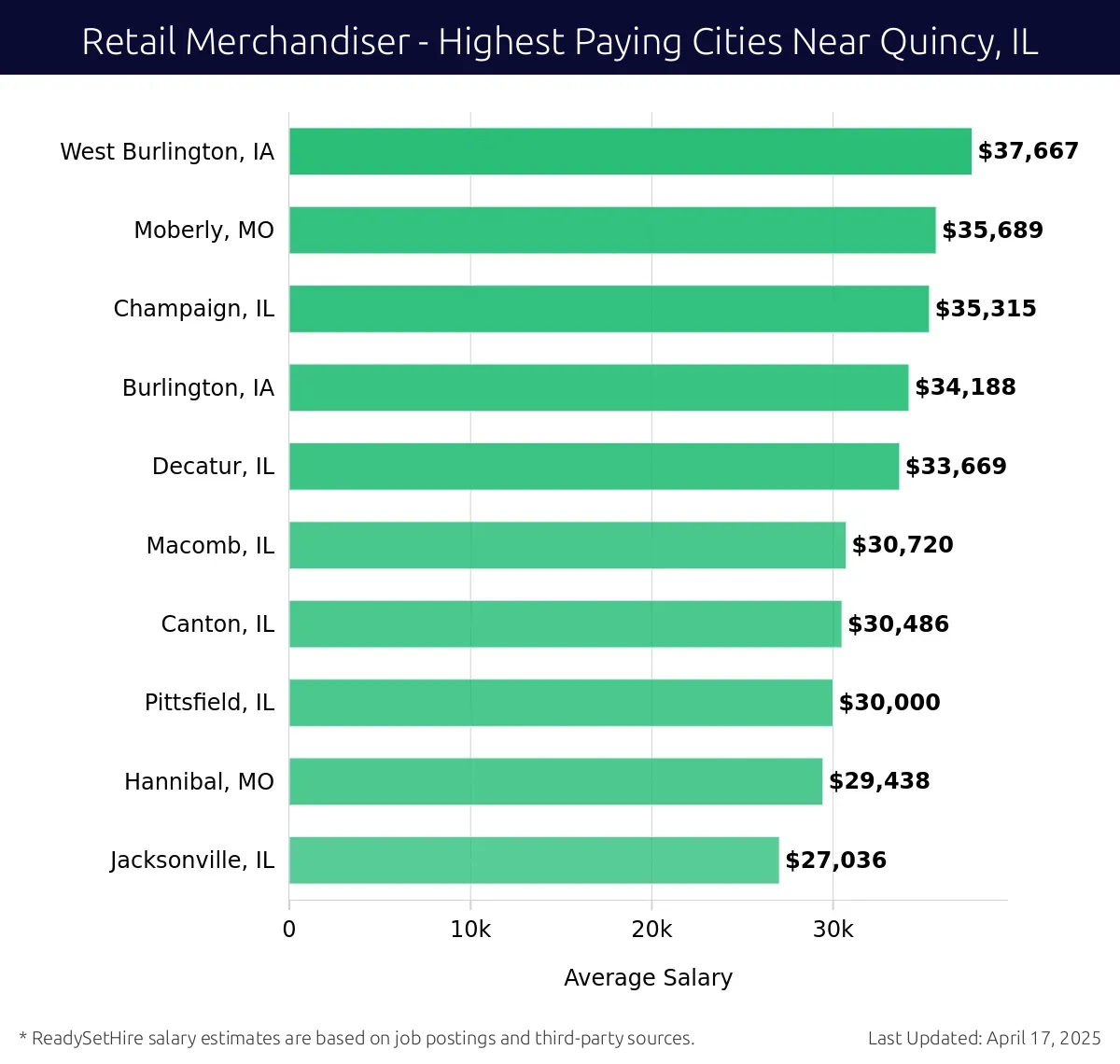 Graph displaying highest paying cities salaries for Retail Merchandiser jobs near Quincy, IL, highlighting West Burlington, IA with the highest at $37,667 and Jacksonville, IL with the lowest at $27,036.