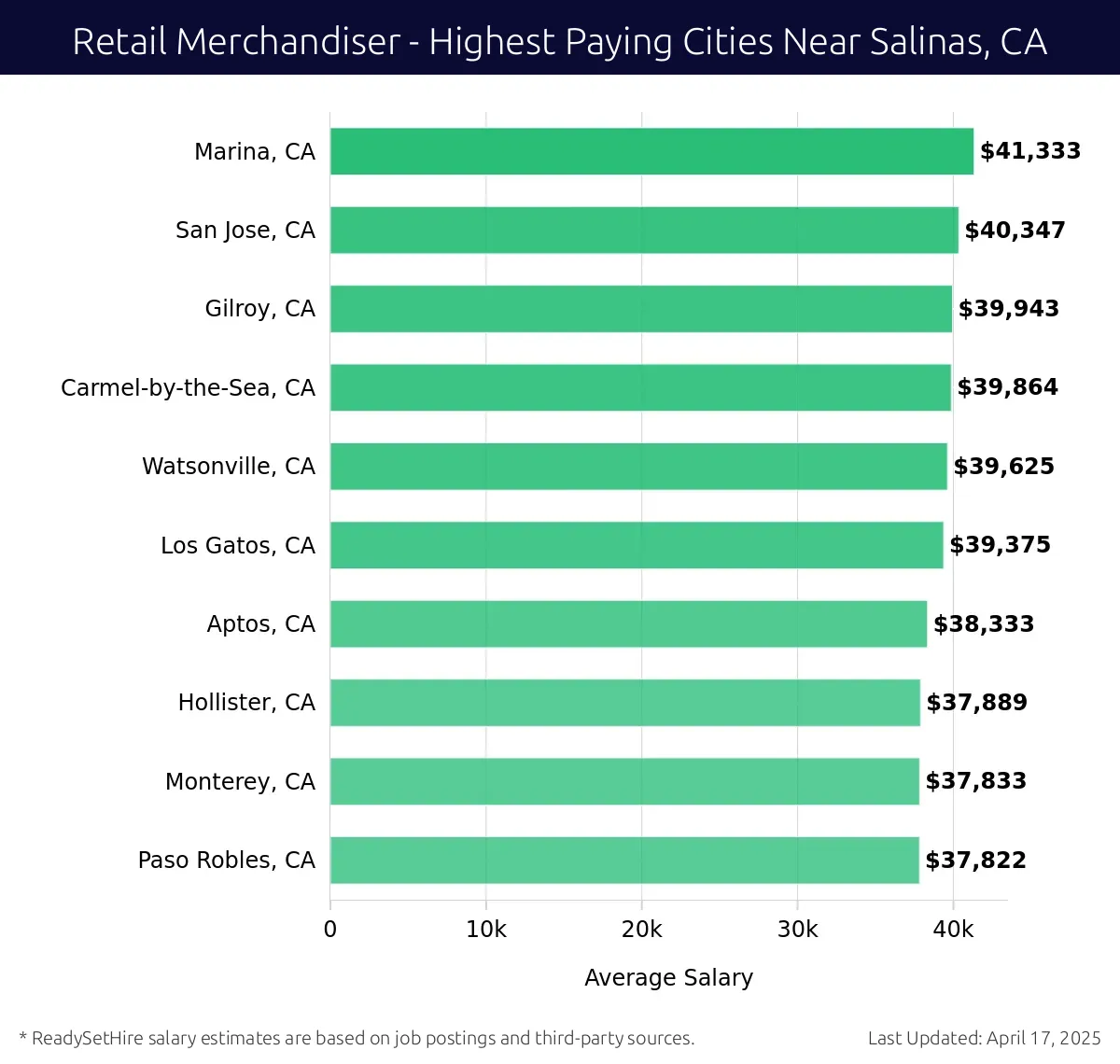 Graph displaying highest paying cities salaries for Retail Merchandiser jobs near Salinas, CA, highlighting Marina, CA with the highest at $41,333 and Paso Robles, CA with the lowest at $37,822.