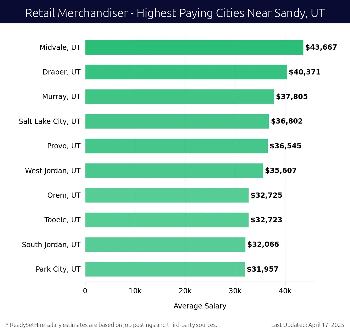Graph displaying highest paying cities salaries for Retail Merchandiser jobs near Sandy, UT, highlighting Midvale, UT with the highest at $43,667 and Park City, UT with the lowest at $31,957.