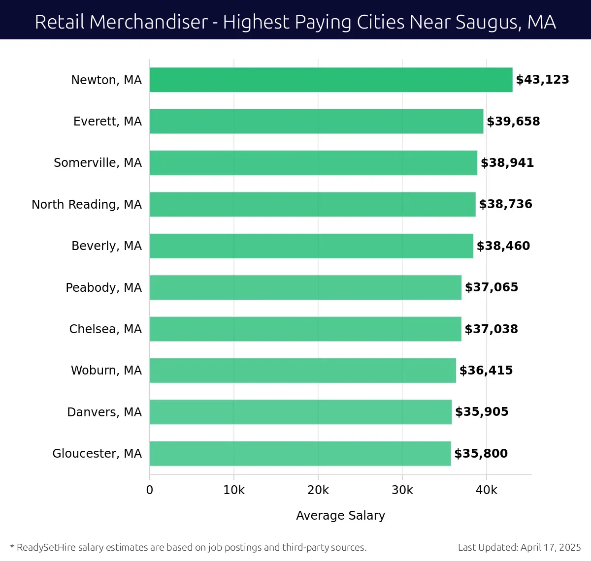 Graph displaying highest paying cities salaries for Retail Merchandiser jobs near Saugus, MA, highlighting Newton, MA with the highest at $43,123 and Gloucester, MA with the lowest at $35,800.
