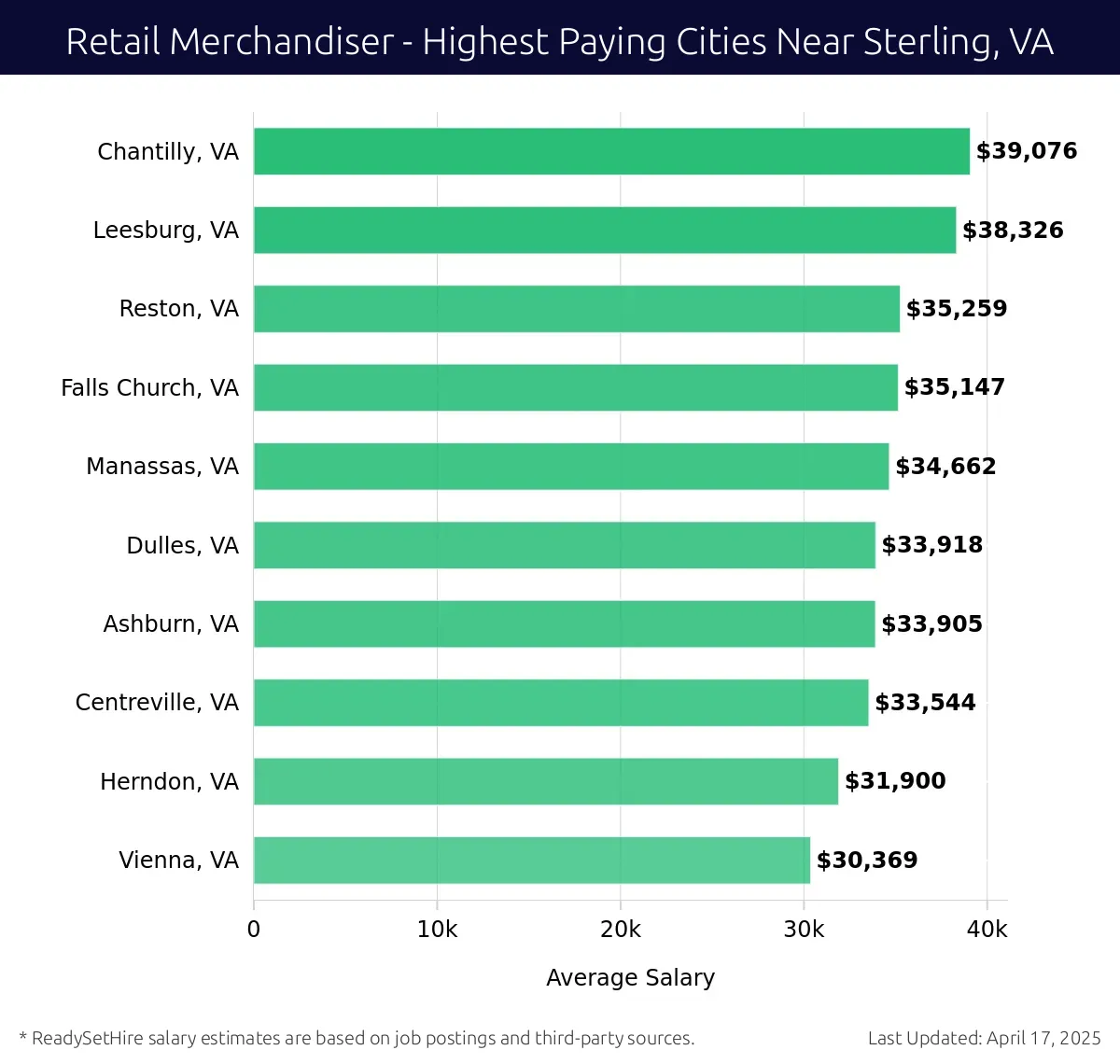 Graph displaying highest paying cities salaries for Retail Merchandiser jobs near Sterling, VA, highlighting Chantilly, VA with the highest at $39,076 and Vienna, VA with the lowest at $30,369.