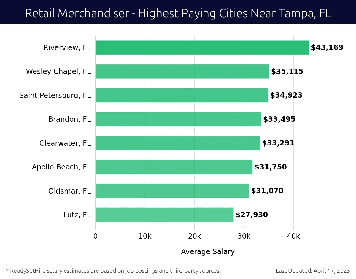 Graph displaying highest paying cities salaries for Retail Merchandiser jobs near Tampa, FL, highlighting Riverview, FL with the highest at $43,169 and Lutz, FL with the lowest at $27,930.