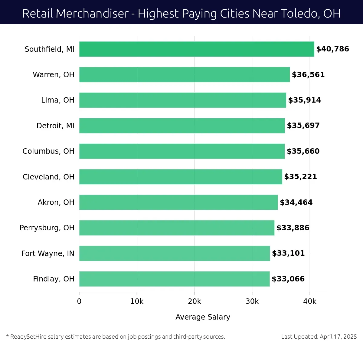 Graph displaying highest paying cities salaries for Retail Merchandiser jobs near Toledo, OH, highlighting Southfield, MI with the highest at $40,786 and Findlay, OH with the lowest at $33,066.