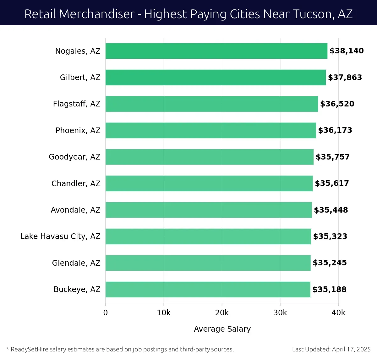 Graph displaying highest paying cities salaries for Retail Merchandiser jobs near Tucson, AZ, highlighting Nogales, AZ with the highest at $38,140 and Buckeye, AZ with the lowest at $35,188.