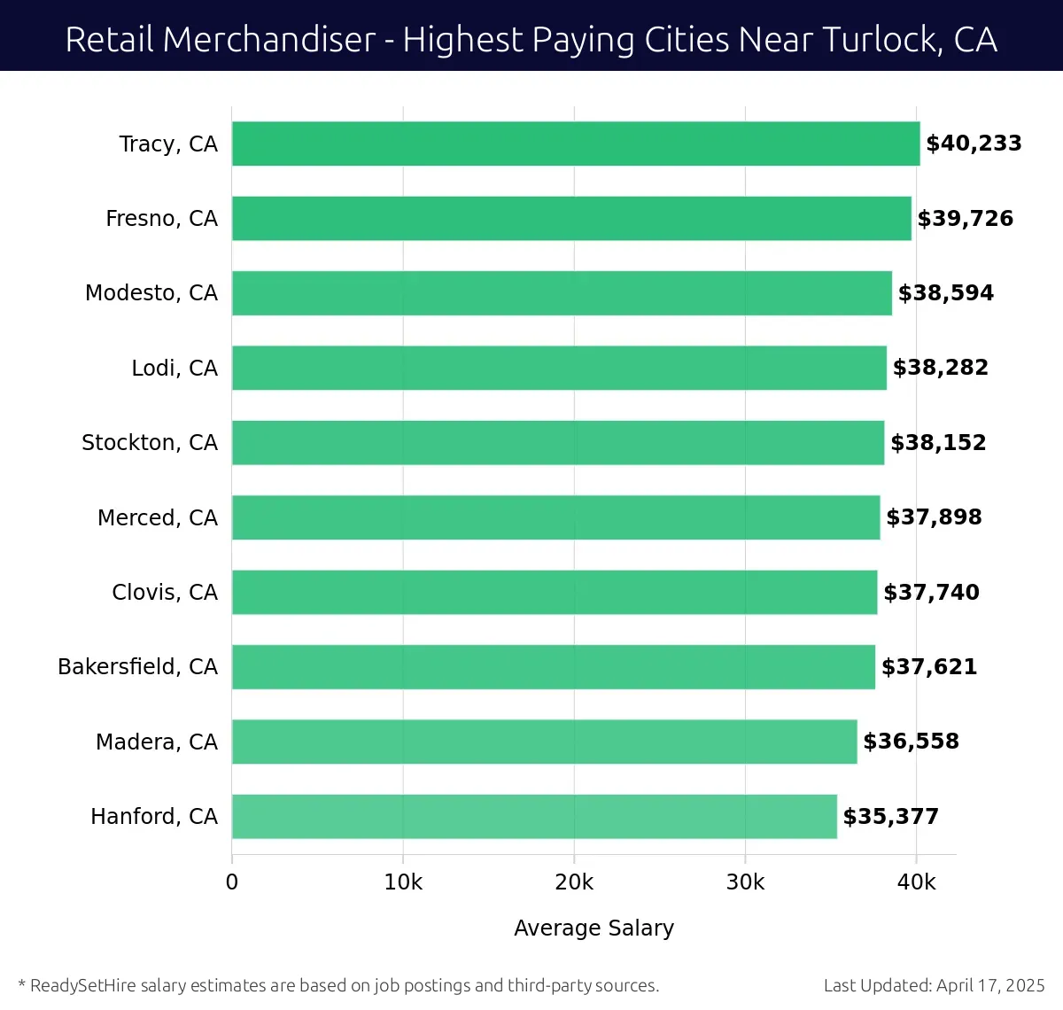 Graph displaying highest paying cities salaries for Retail Merchandiser jobs near Turlock, CA, highlighting Tracy, CA with the highest at $40,233 and Hanford, CA with the lowest at $35,377.