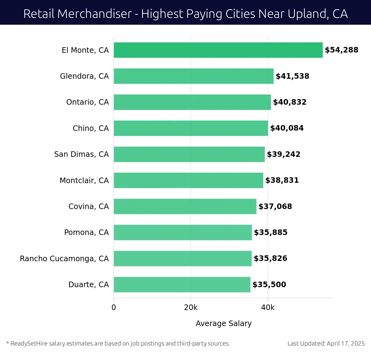 Graph displaying highest paying cities salaries for Retail Merchandiser jobs near Upland, CA, highlighting El Monte, CA with the highest at $54,288 and Duarte, CA with the lowest at $35,500.
