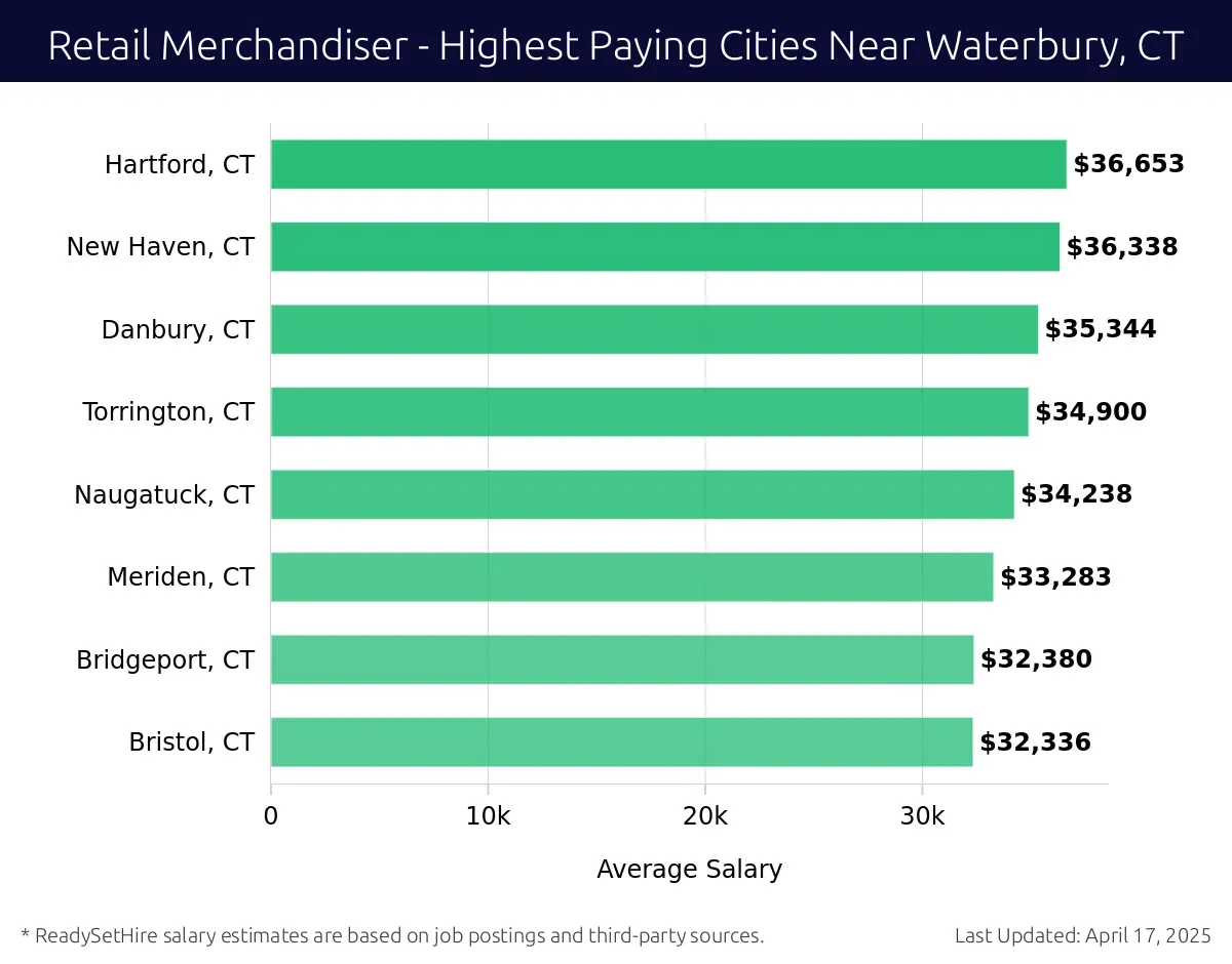 Graph displaying highest paying cities salaries for Retail Merchandiser jobs near Waterbury, CT, highlighting Hartford, CT with the highest at $36,653 and Bristol, CT with the lowest at $32,336.