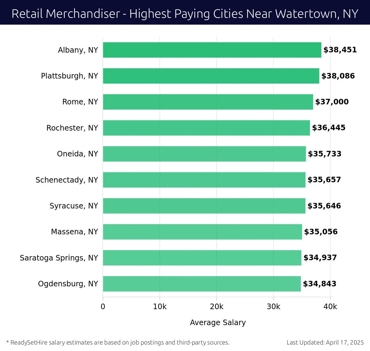 Graph displaying highest paying cities salaries for Retail Merchandiser jobs near Watertown, NY, highlighting Albany, NY with the highest at $38,451 and Ogdensburg, NY with the lowest at $34,843.