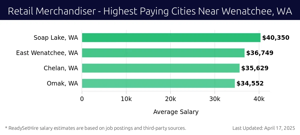 Graph displaying highest paying cities salaries for Retail Merchandiser jobs near Wenatchee, WA, highlighting Soap Lake, WA with the highest at $40,350 and Omak, WA with the lowest at $34,552.