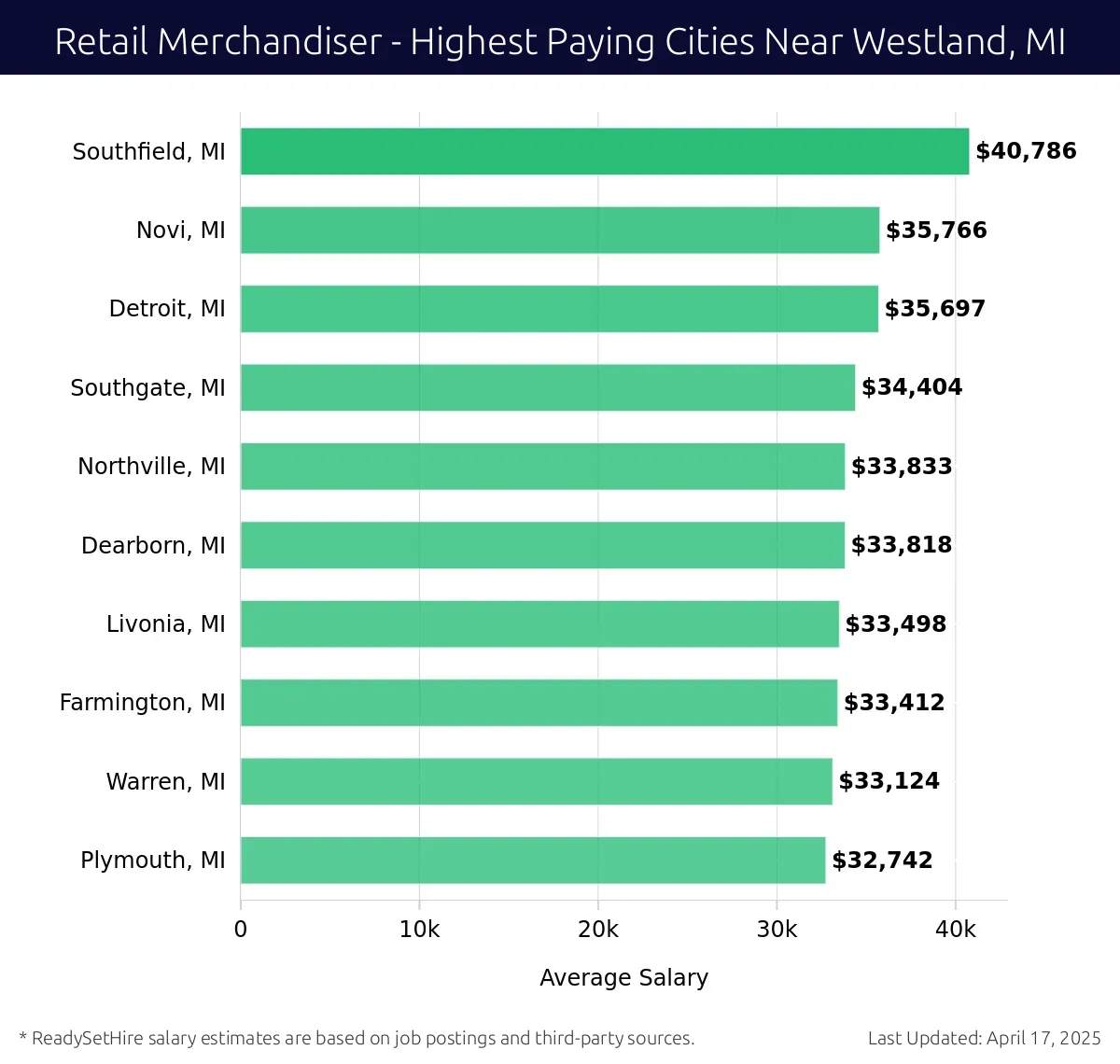 Graph displaying highest paying cities salaries for Retail Merchandiser jobs near Westland, MI, highlighting Southfield, MI with the highest at $40,786 and Plymouth, MI with the lowest at $32,742.
