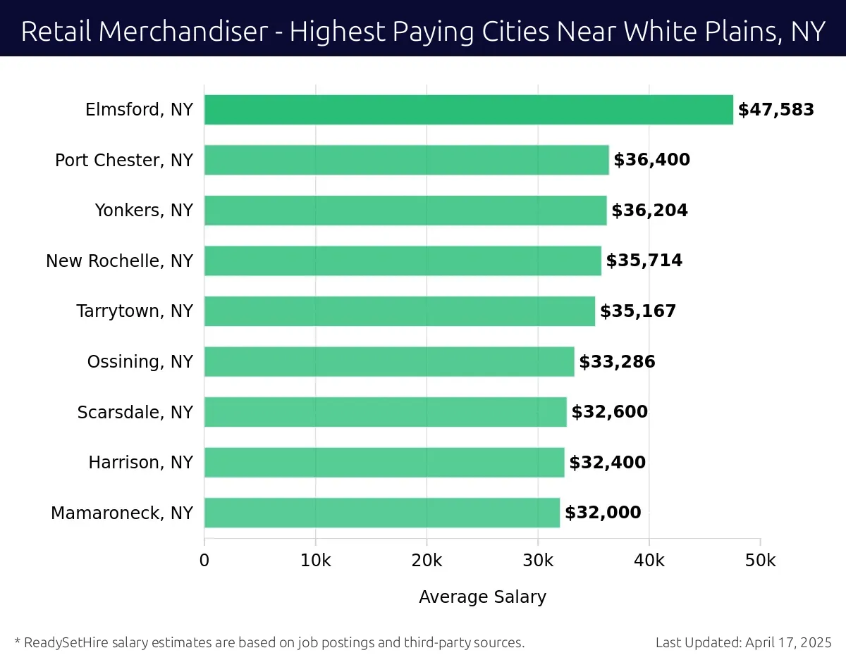 Graph displaying highest paying cities salaries for Retail Merchandiser jobs near White Plains, NY, highlighting Elmsford, NY with the highest at $47,583 and Mamaroneck, NY with the lowest at $32,000.