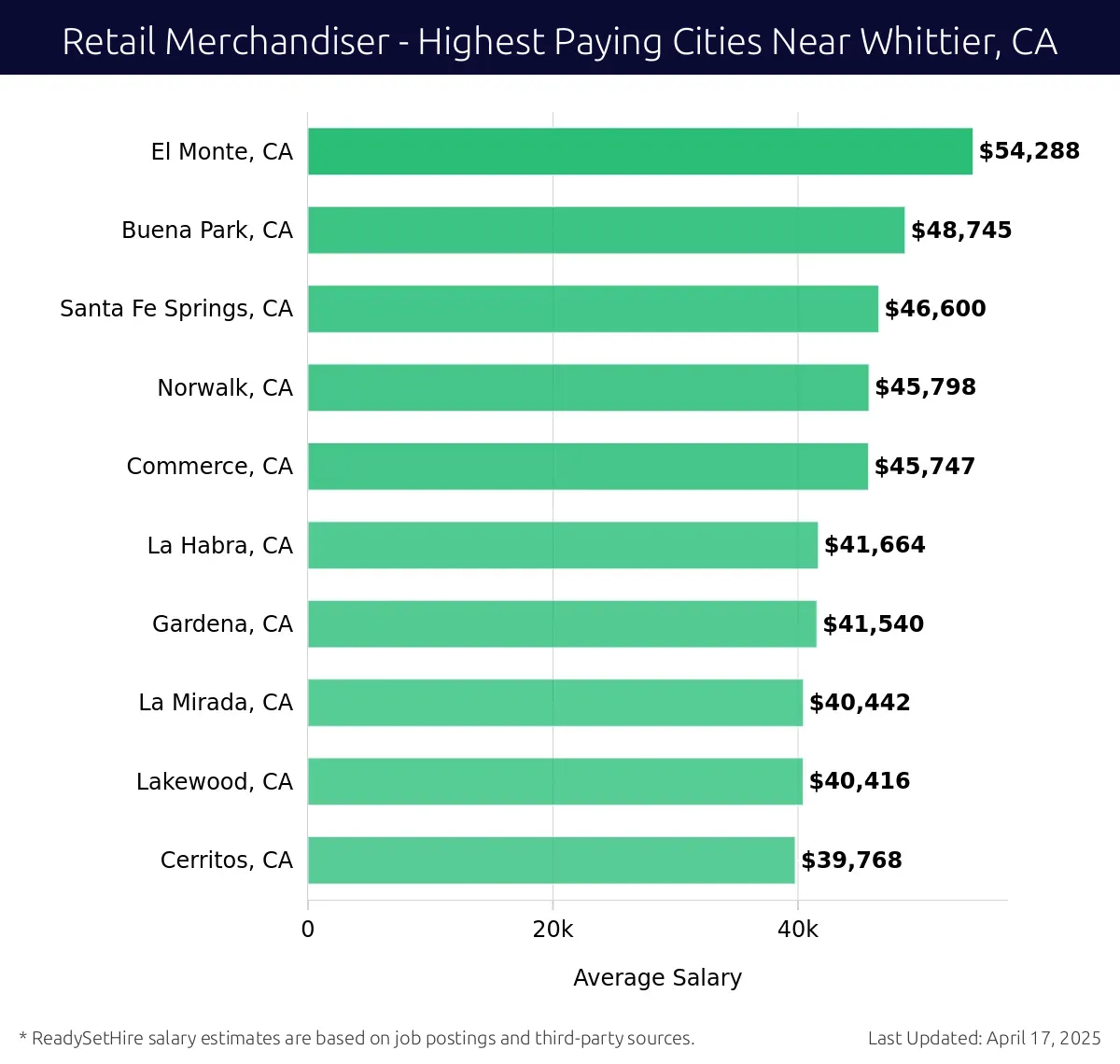 Graph displaying highest paying cities salaries for Retail Merchandiser jobs near Whittier, CA, highlighting El Monte, CA with the highest at $54,288 and Cerritos, CA with the lowest at $39,768.