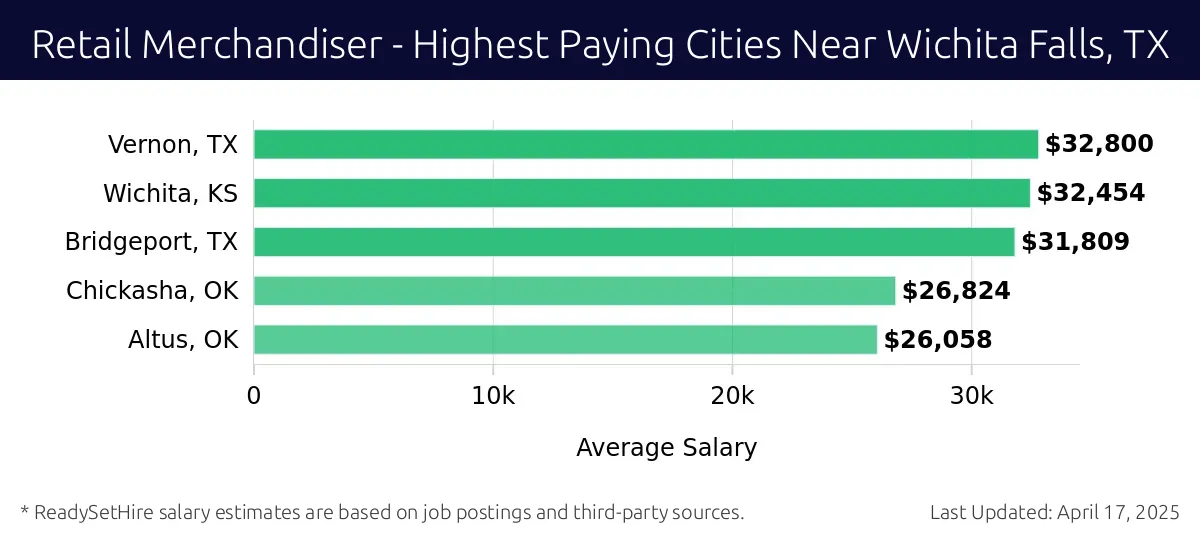 Graph displaying highest paying cities salaries for Retail Merchandiser jobs near Wichita Falls, TX, highlighting Vernon, TX with the highest at $32,800 and Altus, OK with the lowest at $26,058.