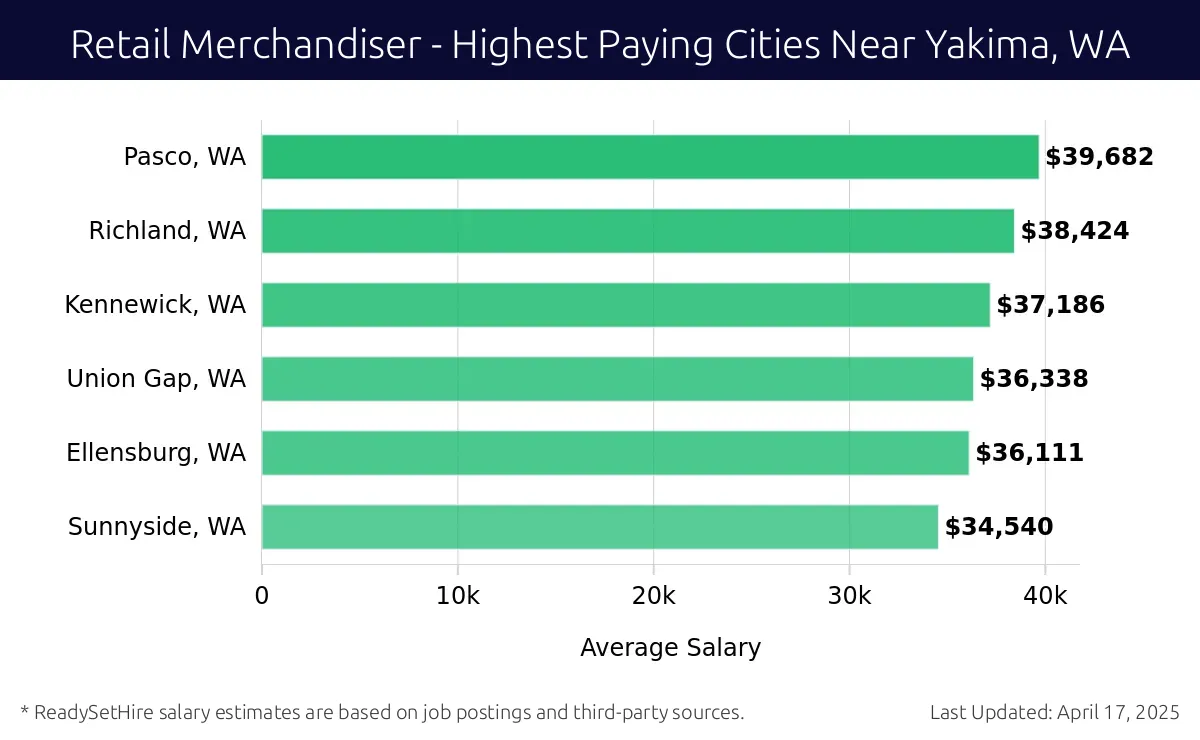 Graph displaying highest paying cities salaries for Retail Merchandiser jobs near Yakima, WA, highlighting Pasco, WA with the highest at $39,682 and Sunnyside, WA with the lowest at $34,540.