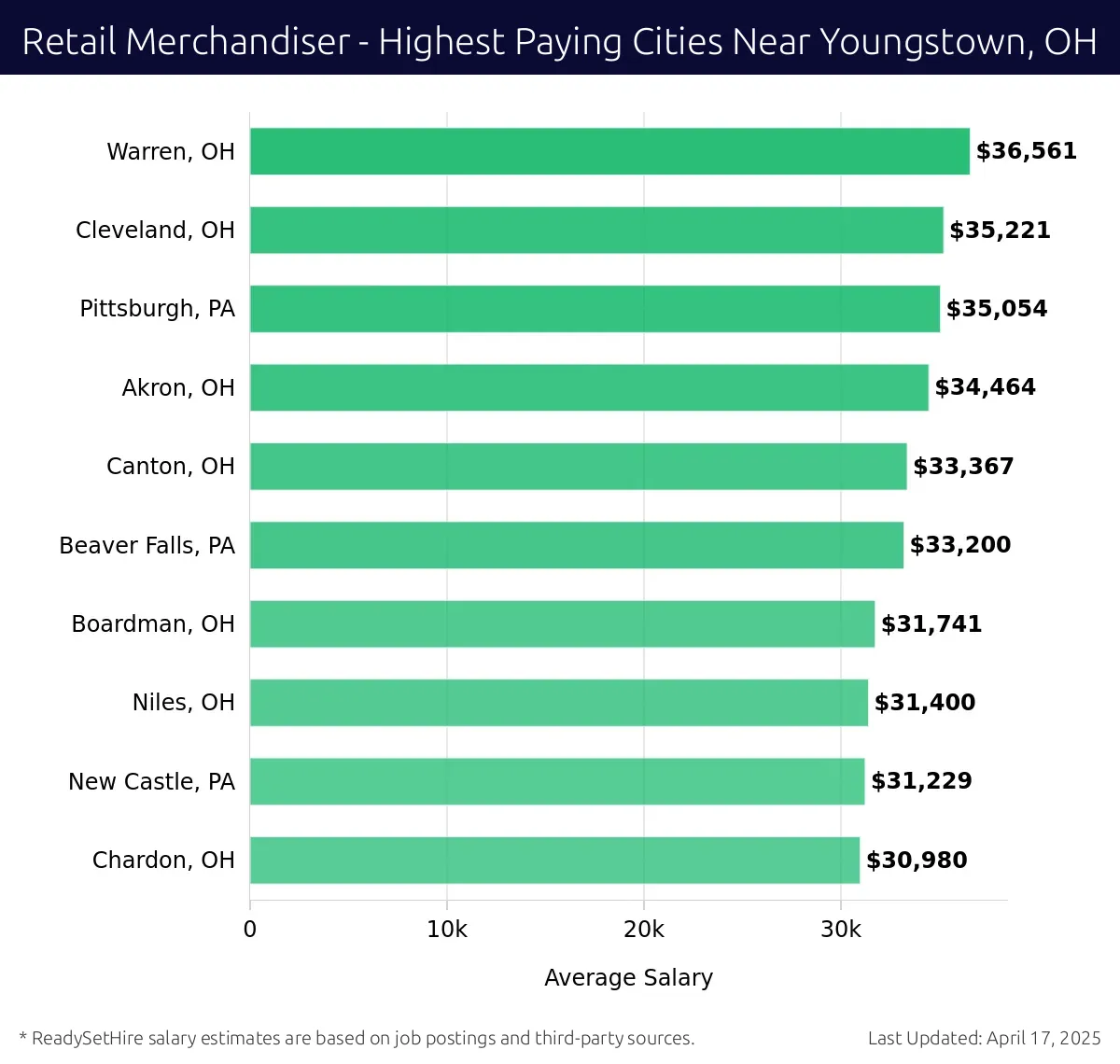 Graph displaying highest paying cities salaries for Retail Merchandiser jobs near Youngstown, OH, highlighting Warren, OH with the highest at $36,561 and Chardon, OH with the lowest at $30,980.