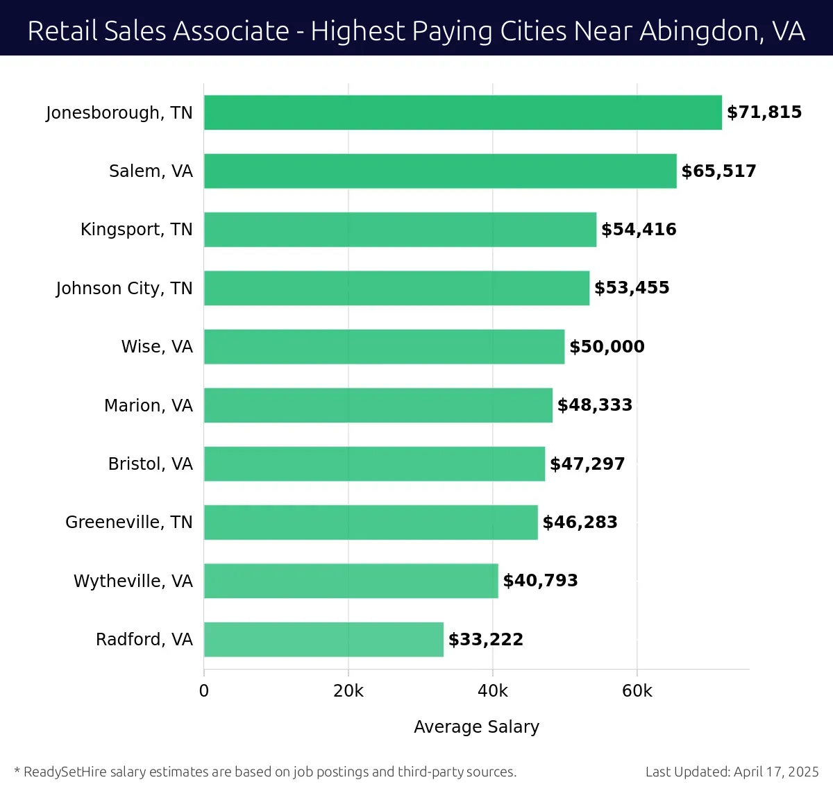 Graph displaying highest paying cities salaries for Retail Sales Associate jobs near Abingdon, VA, highlighting Jonesborough, TN with the highest at $71,815 and Radford, VA with the lowest at $33,222.