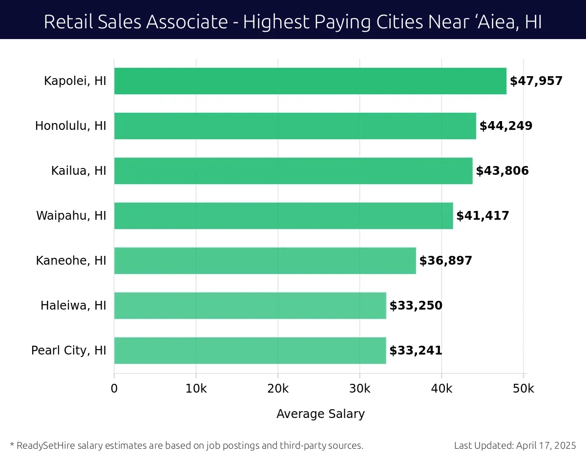 Graph displaying highest paying cities salaries for Retail Sales Associate jobs near ‘Aiea, HI, highlighting Kapolei, HI with the highest at $47,957 and Pearl City, HI with the lowest at $33,241.