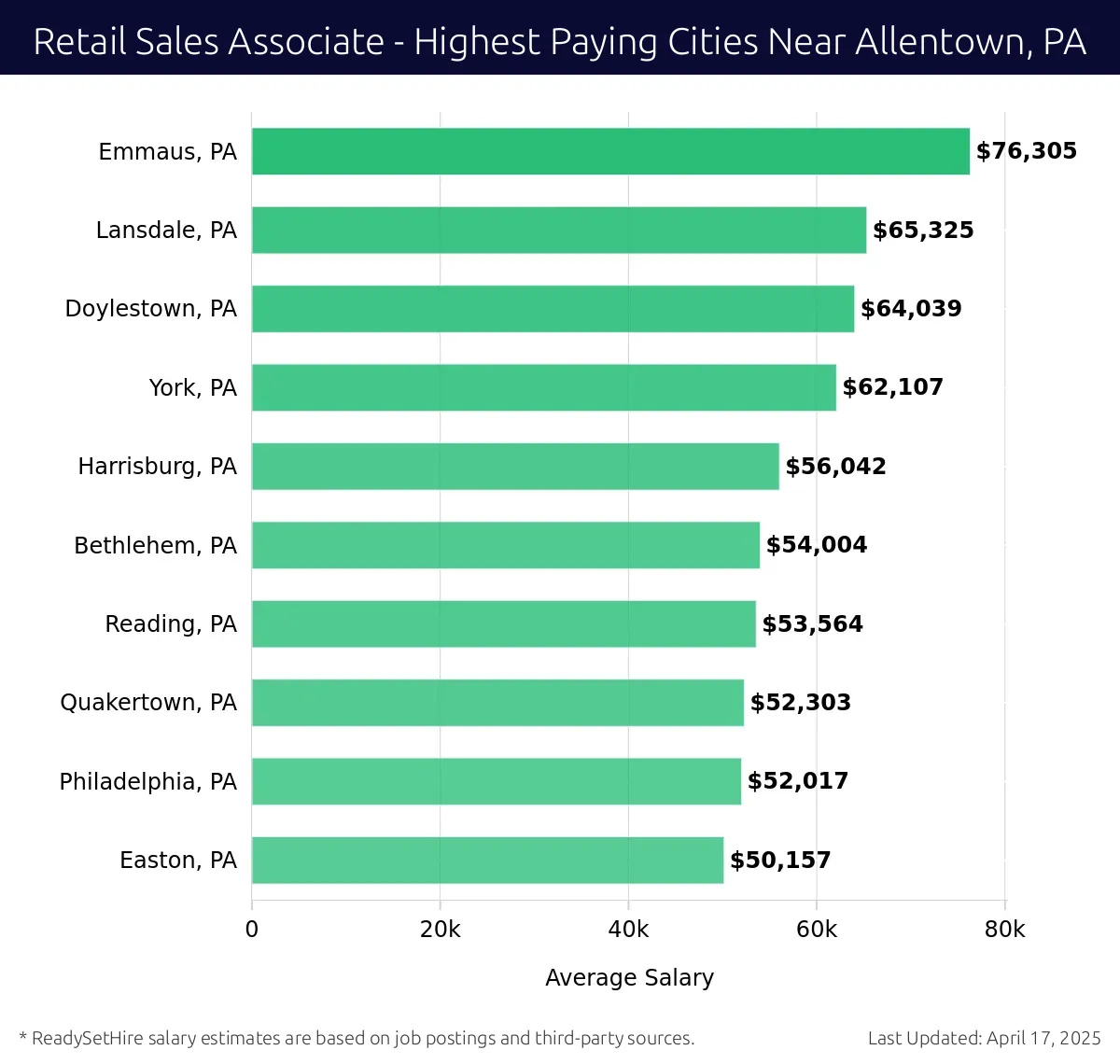Graph displaying highest paying cities salaries for Retail Sales Associate jobs near Allentown, PA, highlighting Emmaus, PA with the highest at $76,305 and Easton, PA with the lowest at $50,157.