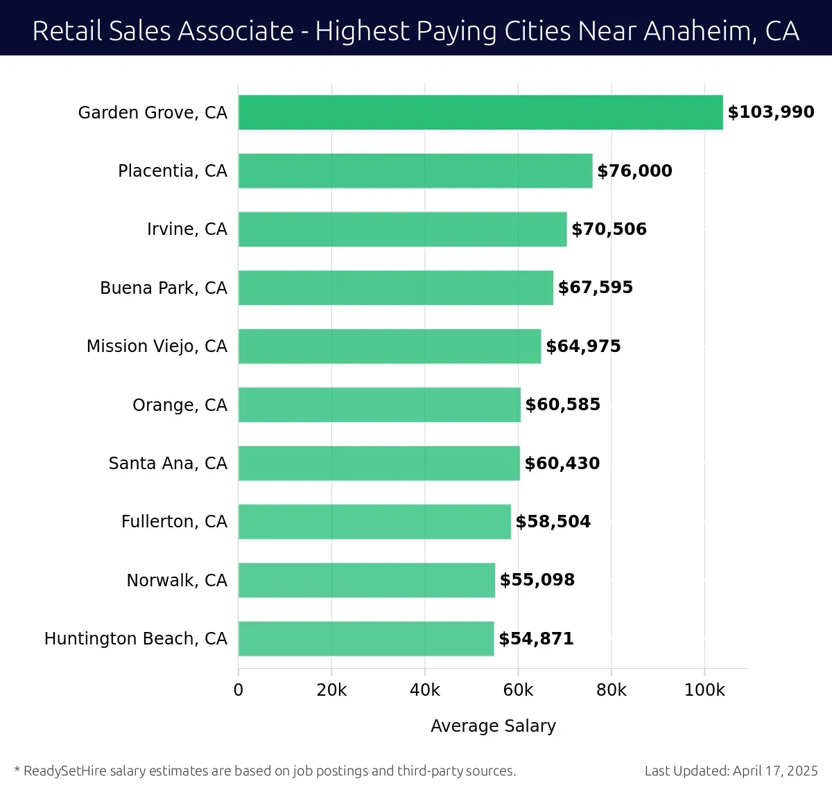 Graph displaying highest paying cities salaries for Retail Sales Associate jobs near Anaheim, CA, highlighting Garden Grove, CA with the highest at $103,990 and Huntington Beach, CA with the lowest at $54,871.