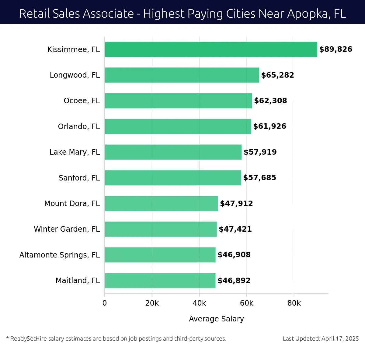 Graph displaying highest paying cities salaries for Retail Sales Associate jobs near Apopka, FL, highlighting Kissimmee, FL with the highest at $89,826 and Maitland, FL with the lowest at $46,892.