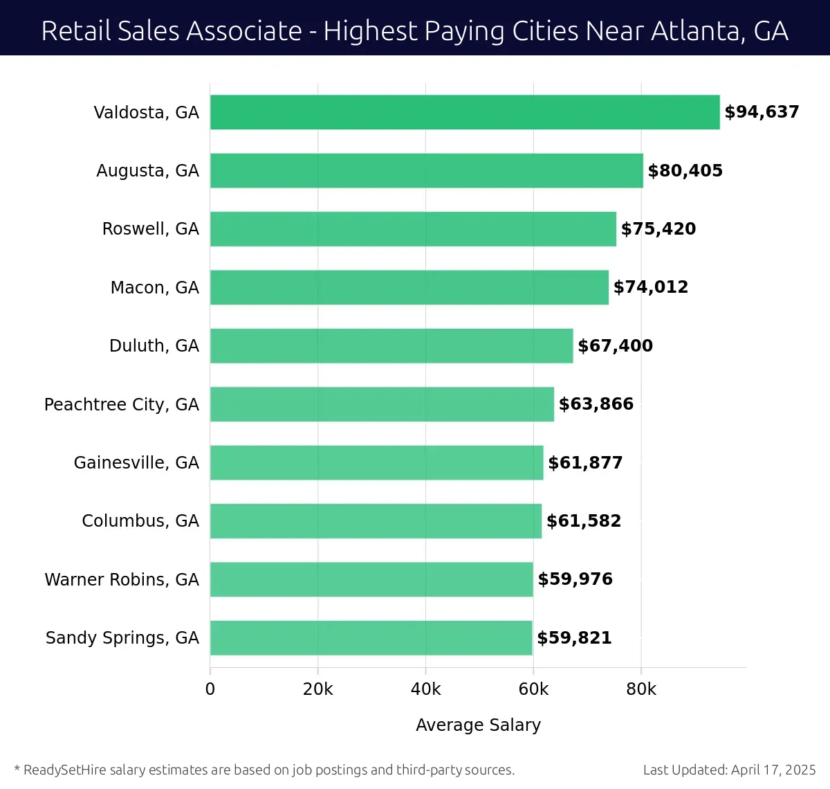 Graph displaying highest paying cities salaries for Retail Sales Associate jobs near Atlanta, GA, highlighting Valdosta, GA with the highest at $94,637 and Sandy Springs, GA with the lowest at $59,821.