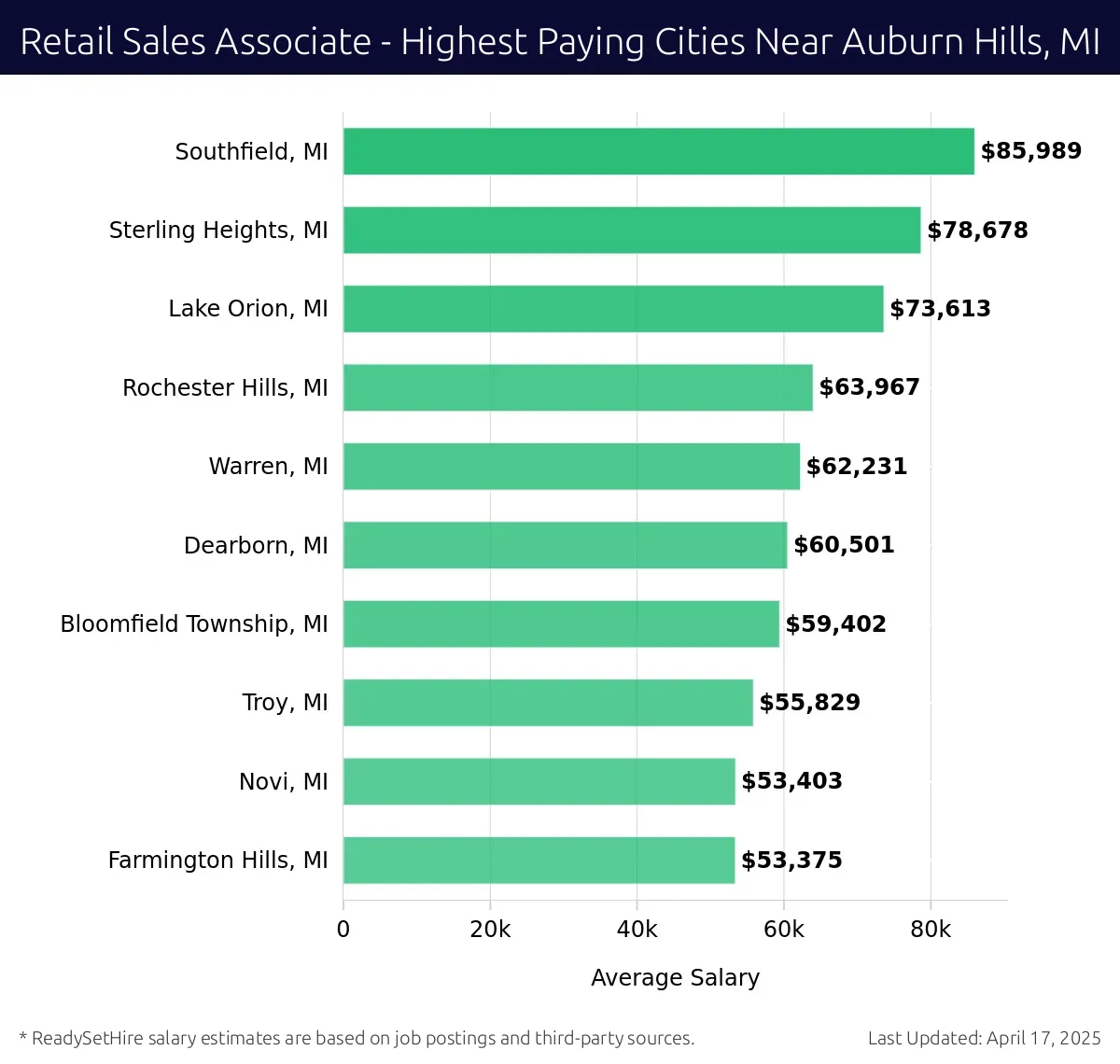 Graph displaying highest paying cities salaries for Retail Sales Associate jobs near Auburn Hills, MI, highlighting Southfield, MI with the highest at $85,989 and Farmington Hills, MI with the lowest at $53,375.
