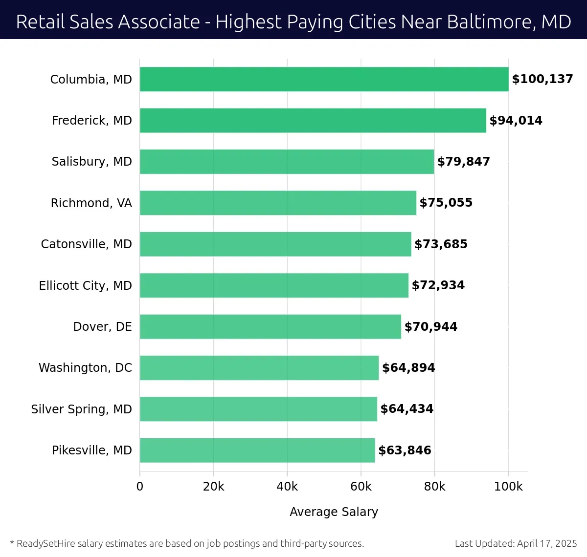 Graph displaying highest paying cities salaries for Retail Sales Associate jobs near Baltimore, MD, highlighting Columbia, MD with the highest at $100,137 and Pikesville, MD with the lowest at $63,846.