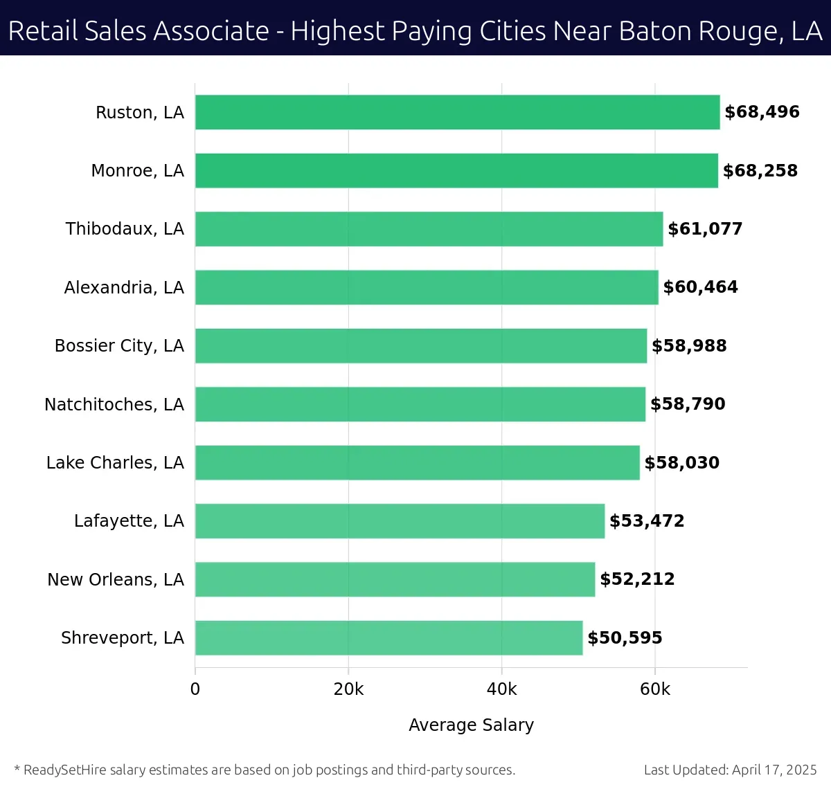 Graph displaying highest paying cities salaries for Retail Sales Associate jobs near Baton Rouge, LA, highlighting Ruston, LA with the highest at $68,496 and Shreveport, LA with the lowest at $50,595.