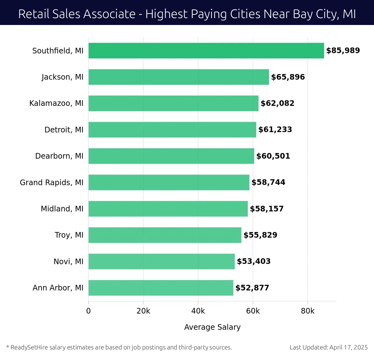 Graph displaying highest paying cities salaries for Retail Sales Associate jobs near Bay City, MI, highlighting Southfield, MI with the highest at $85,989 and Ann Arbor, MI with the lowest at $52,877.