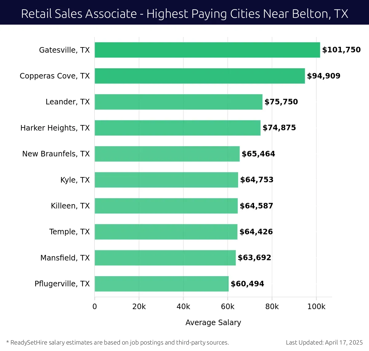 Graph displaying highest paying cities salaries for Retail Sales Associate jobs near Belton, TX, highlighting Gatesville, TX with the highest at $101,750 and Pflugerville, TX with the lowest at $60,494.