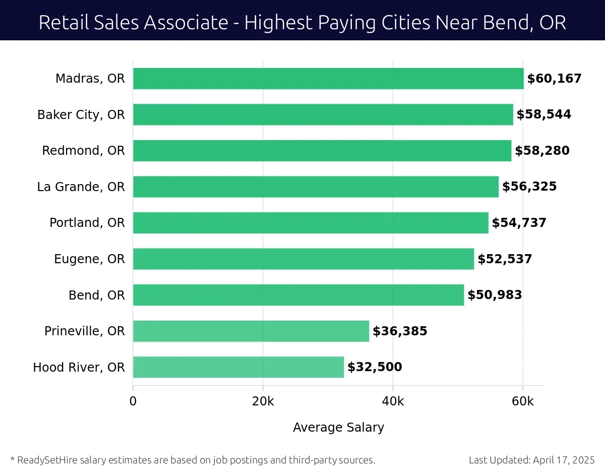 Graph displaying highest paying cities salaries for Retail Sales Associate jobs near Bend, OR, highlighting Madras, OR with the highest at $60,167 and Hood River, OR with the lowest at $32,500.
