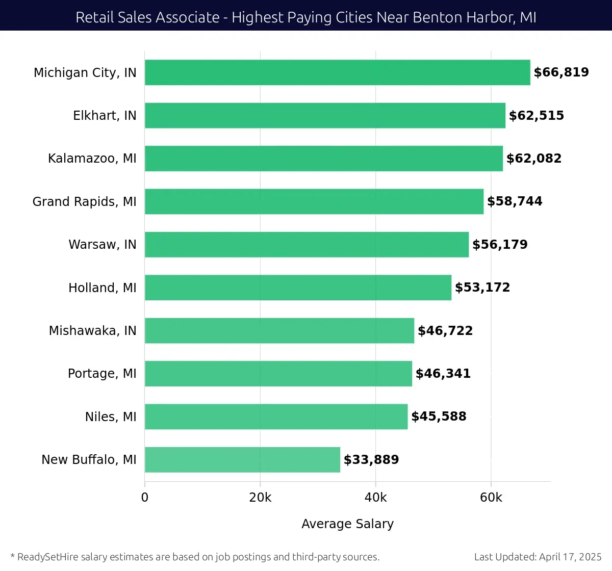 Graph displaying highest paying cities salaries for Retail Sales Associate jobs near Benton Harbor, MI, highlighting Michigan City, IN with the highest at $66,819 and New Buffalo, MI with the lowest at $33,889.