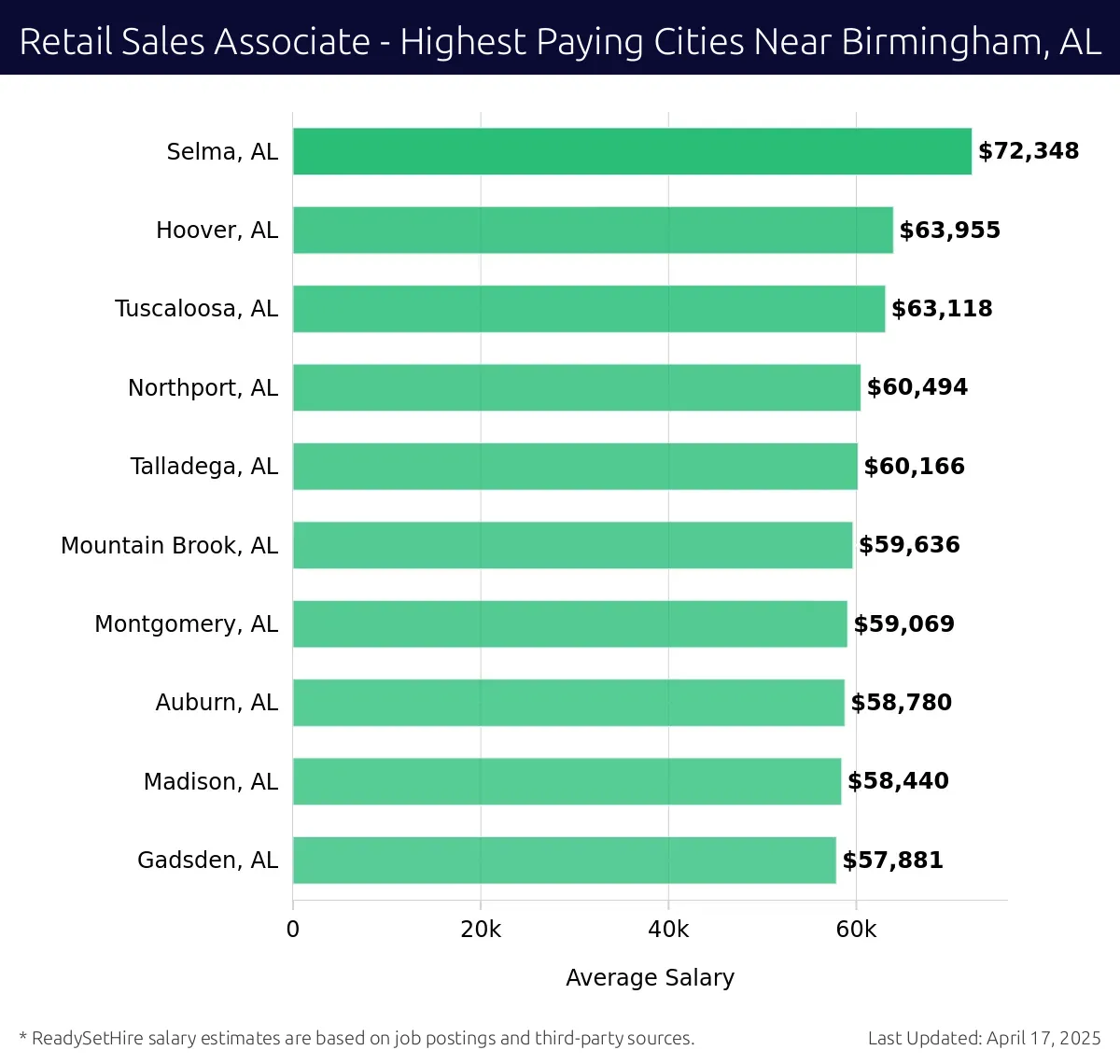 Graph displaying highest paying cities salaries for Retail Sales Associate jobs near Birmingham, AL, highlighting Selma, AL with the highest at $72,348 and Gadsden, AL with the lowest at $57,881.