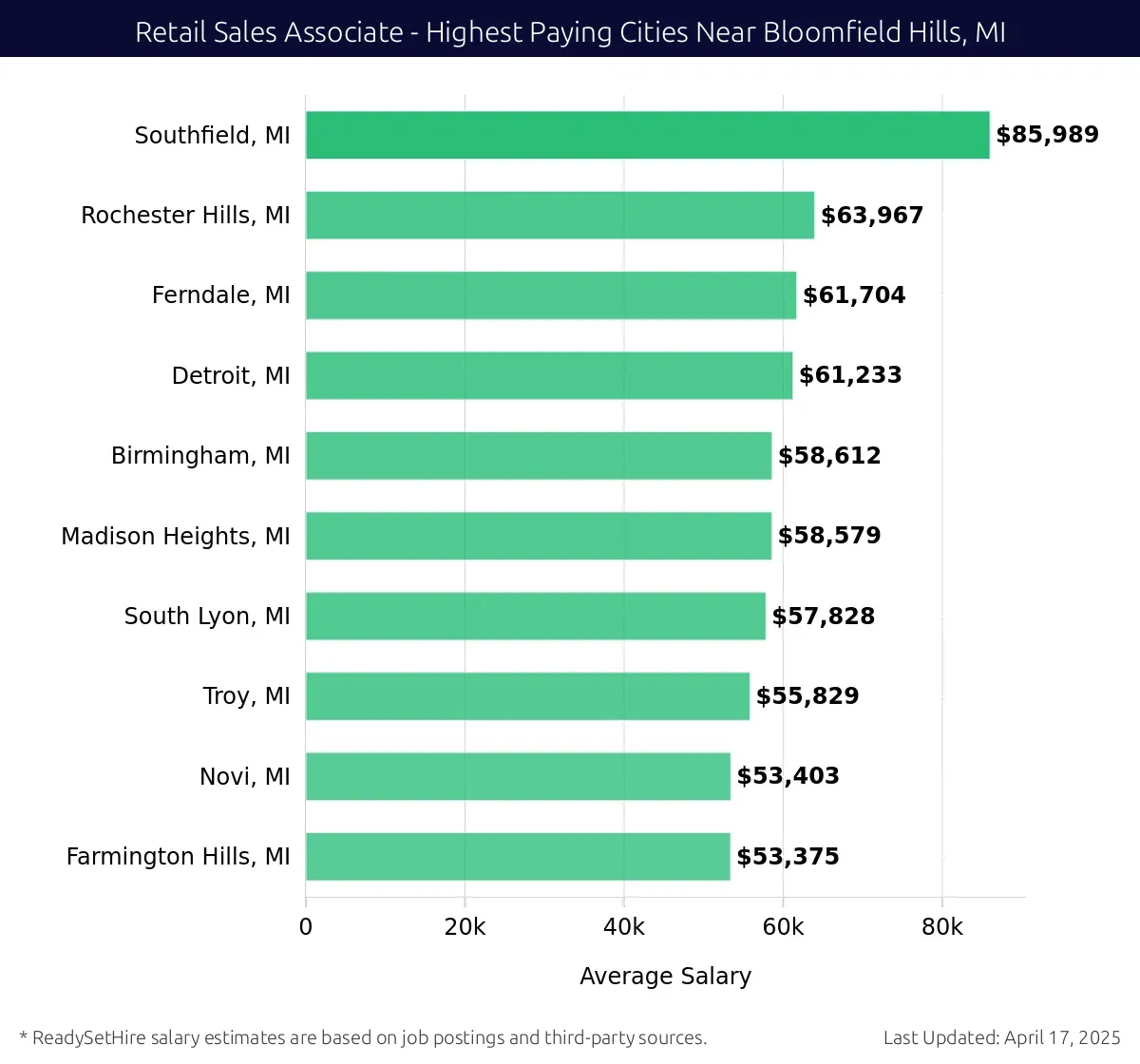 Graph displaying highest paying cities salaries for Retail Sales Associate jobs near Bloomfield Hills, MI, highlighting Southfield, MI with the highest at $85,989 and Farmington Hills, MI with the lowest at $53,375.