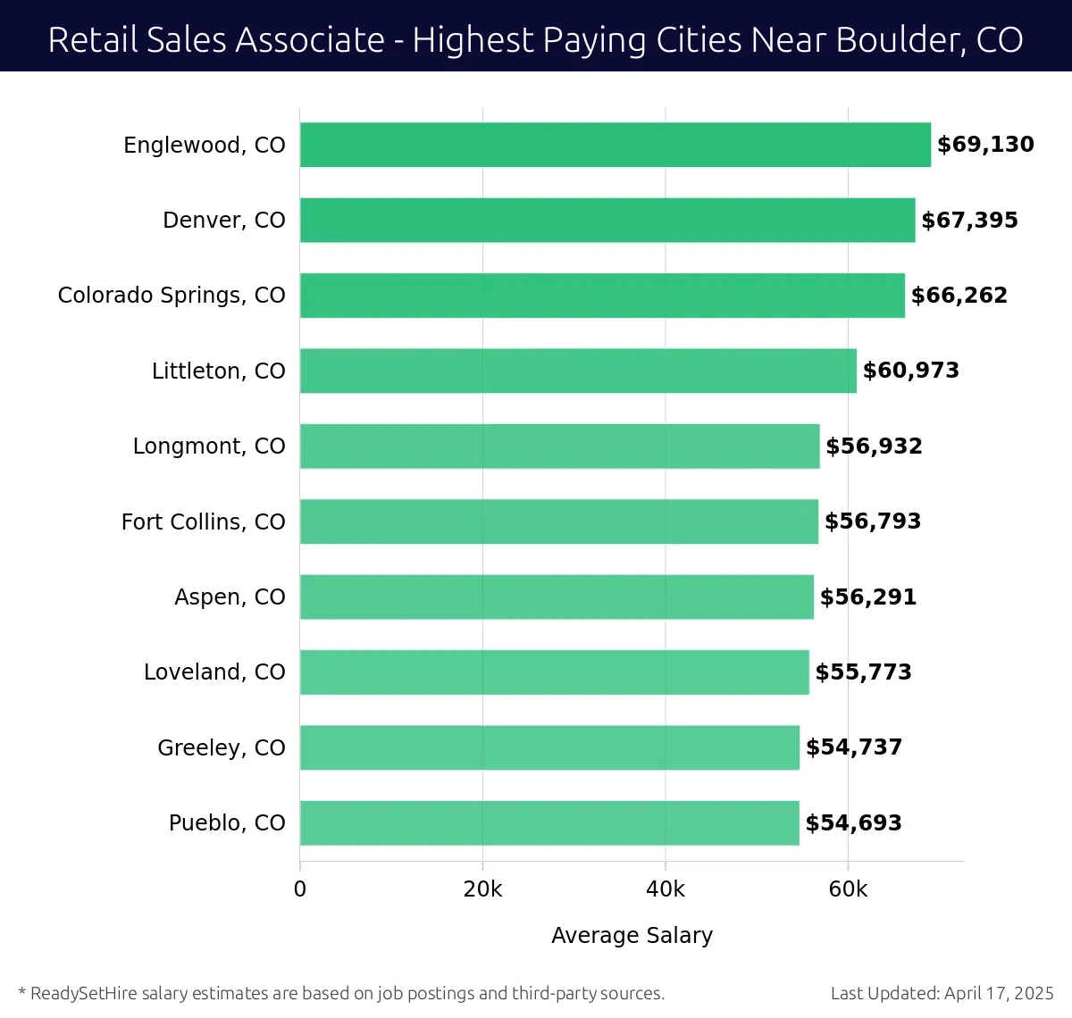 Graph displaying highest paying cities salaries for Retail Sales Associate jobs near Boulder, CO, highlighting Englewood, CO with the highest at $69,130 and Pueblo, CO with the lowest at $54,693.