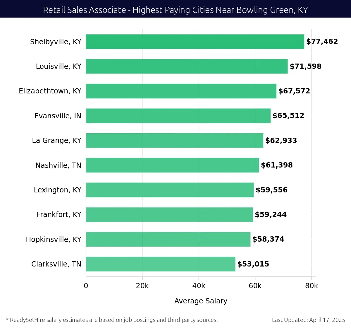 Graph displaying highest paying cities salaries for Retail Sales Associate jobs near Bowling Green, KY, highlighting Shelbyville, KY with the highest at $77,462 and Clarksville, TN with the lowest at $53,015.