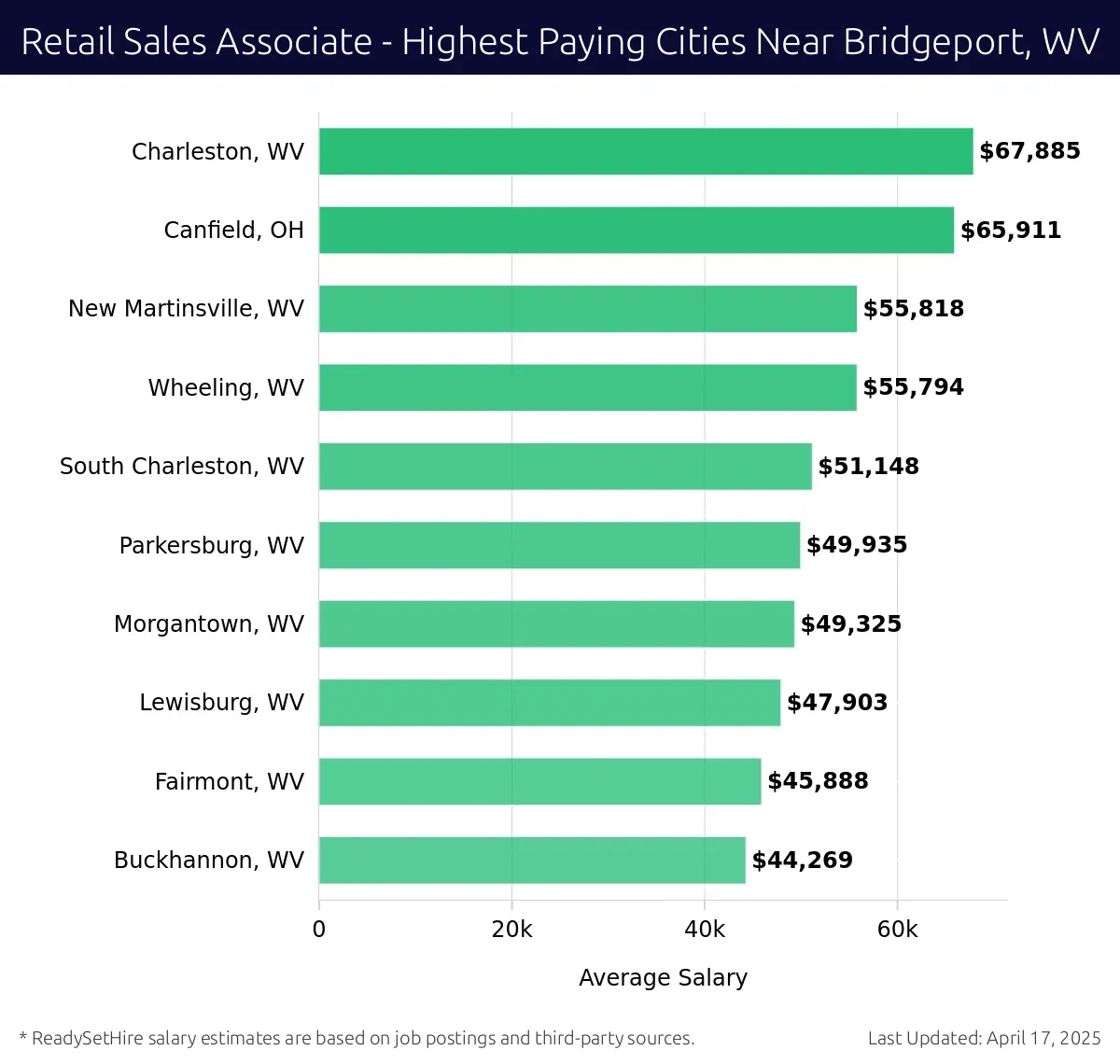 Graph displaying highest paying cities salaries for Retail Sales Associate jobs near Bridgeport, WV, highlighting Charleston, WV with the highest at $67,885 and Buckhannon, WV with the lowest at $44,269.