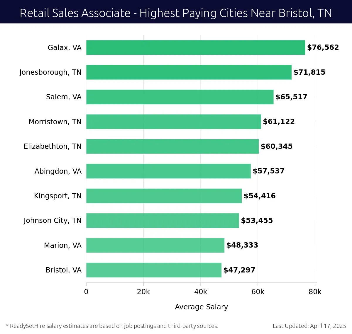 Graph displaying highest paying cities salaries for Retail Sales Associate jobs near Bristol, TN, highlighting Galax, VA with the highest at $76,562 and Bristol, VA with the lowest at $47,297.