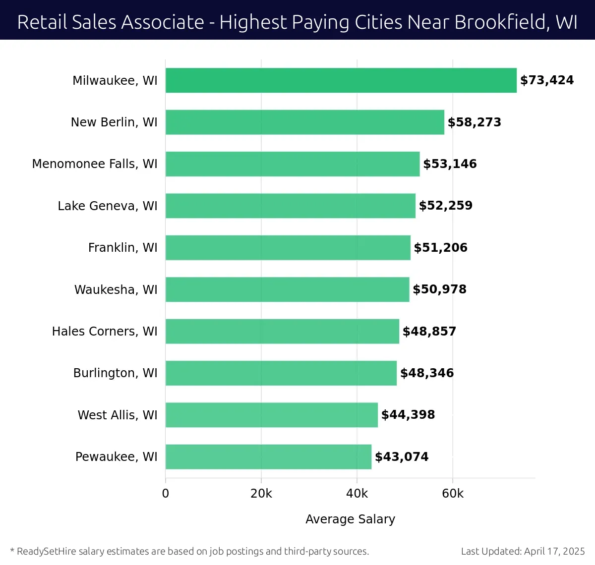 Graph displaying highest paying cities salaries for Retail Sales Associate jobs near Brookfield, WI, highlighting Milwaukee, WI with the highest at $73,424 and Pewaukee, WI with the lowest at $43,074.