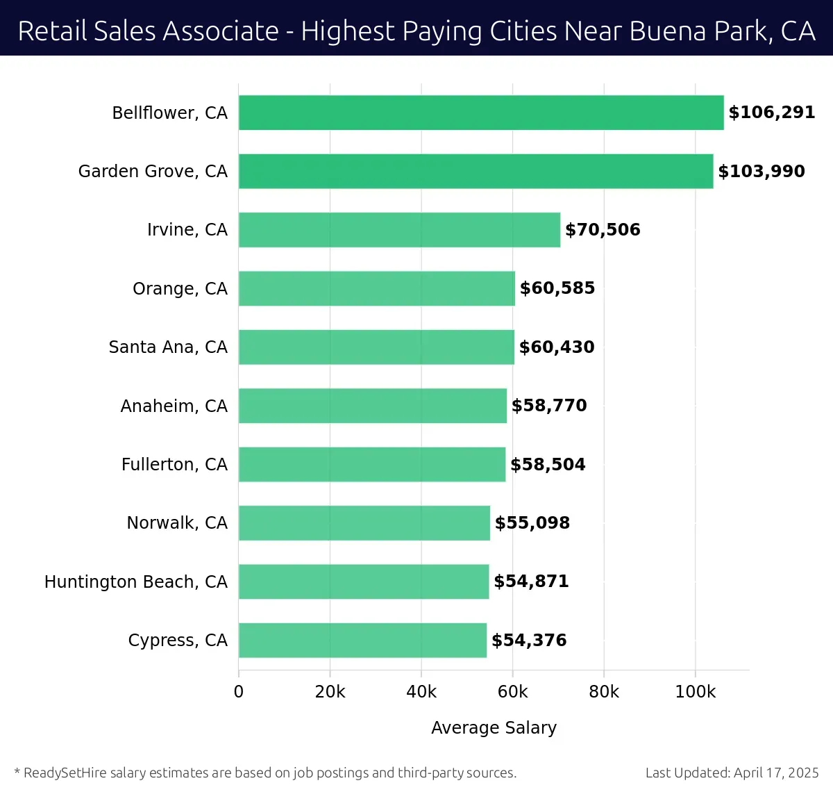 Graph displaying highest paying cities salaries for Retail Sales Associate jobs near Buena Park, CA, highlighting Bellflower, CA with the highest at $106,291 and Cypress, CA with the lowest at $54,376.