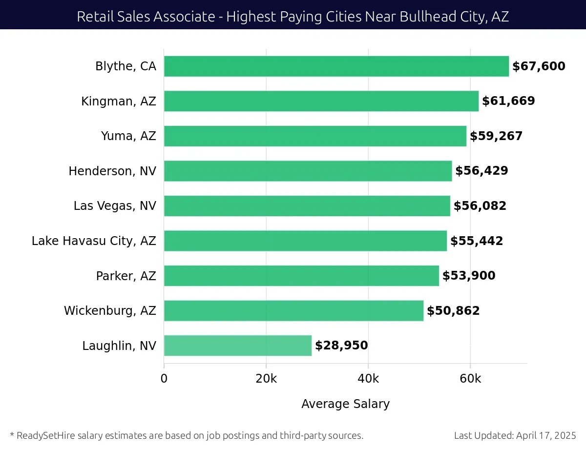 Graph displaying highest paying cities salaries for Retail Sales Associate jobs near Bullhead City, AZ, highlighting Blythe, CA with the highest at $67,600 and Laughlin, NV with the lowest at $28,950.
