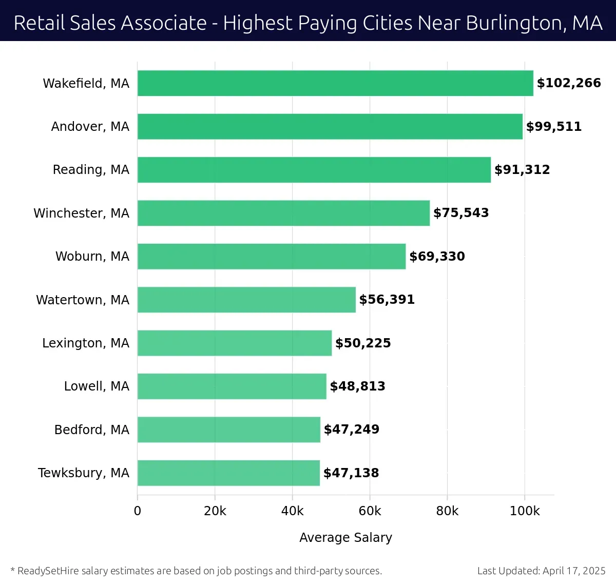 Graph displaying highest paying cities salaries for Retail Sales Associate jobs near Burlington, MA, highlighting Wakefield, MA with the highest at $102,266 and Tewksbury, MA with the lowest at $47,138.